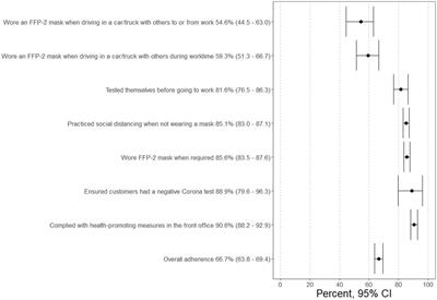 Predictors of adherence in Austrian employees during the COVID-19 pandemic: results of an online survey